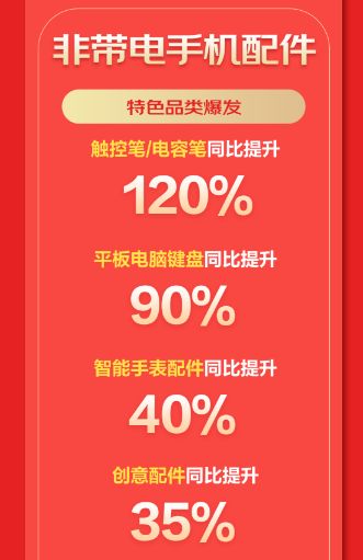 配件品类占据人气C位 京东618开门红百万价低好物销量同比增长超50